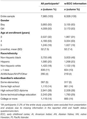 Guardian Reports of Children's Sub-optimal Oral Health Are Associated With Clinically Determined Early Childhood Caries, Unrestored Caries Lesions, and History of Toothaches